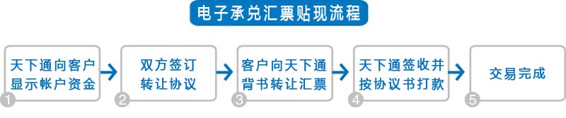 电子承兑汇票贴现流程，足不出户就能办理，进来看看就知道了