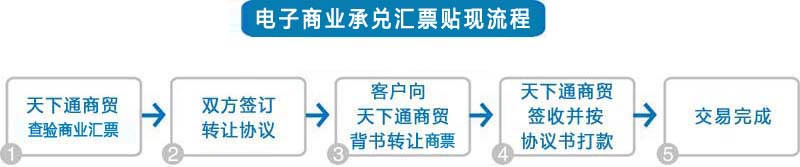 商业承兑汇票贴现，电票相对于纸票，优势太多了