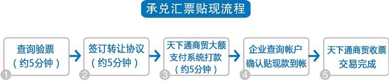 银行承兑汇票贴现流程