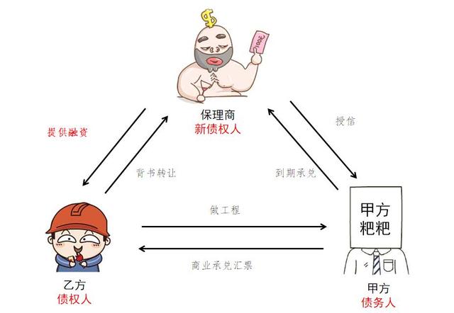 商业保理到期不兑付怎么办，首先友好协商，不行可提起诉讼