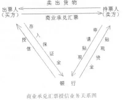 什么是银行表外授信，和电子商业承兑汇票有何关联？答案来了