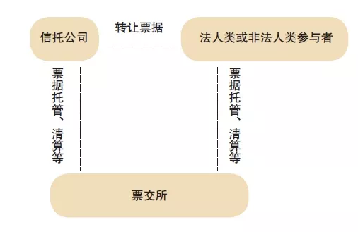 信托公司商业承兑汇票融资，这3种交易模式，看完收获很大