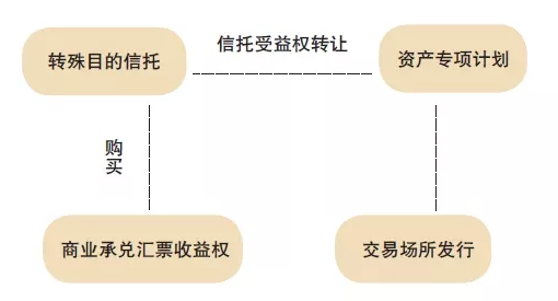 信托公司商业承兑汇票融资，这3种交易模式，看完收获很大