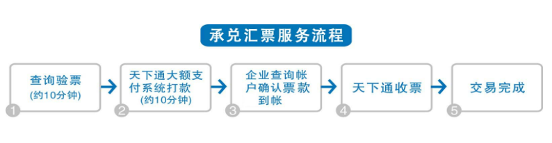 承兑汇票服务流程