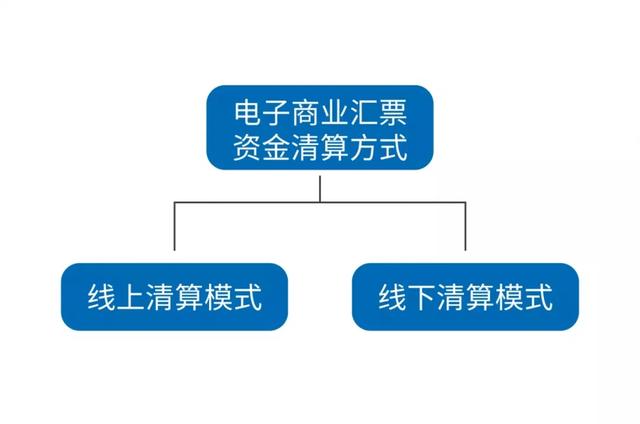 电子承兑提示付款，选择线上还是线下清算，新手必读