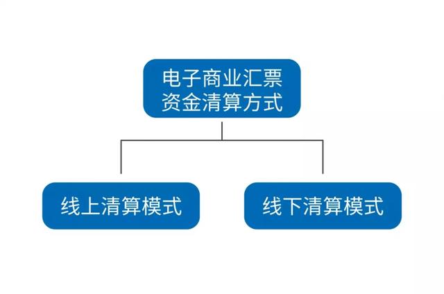 电子承兑提示付款，选择线上还是线下清算，新手必读