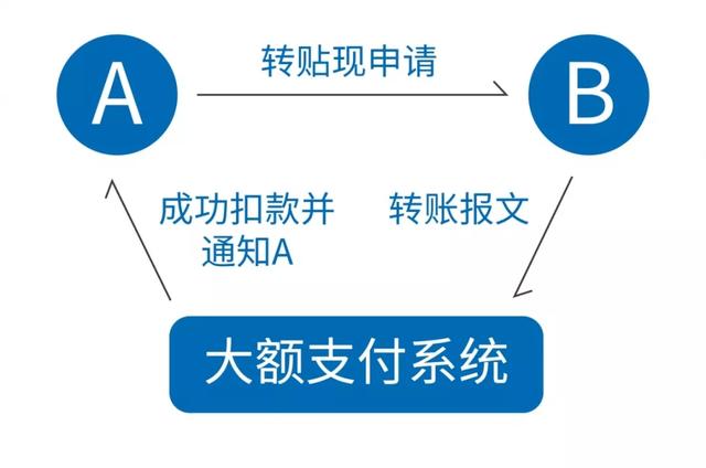 电子承兑汇票到期，是线上还是线下清算，早知早受益