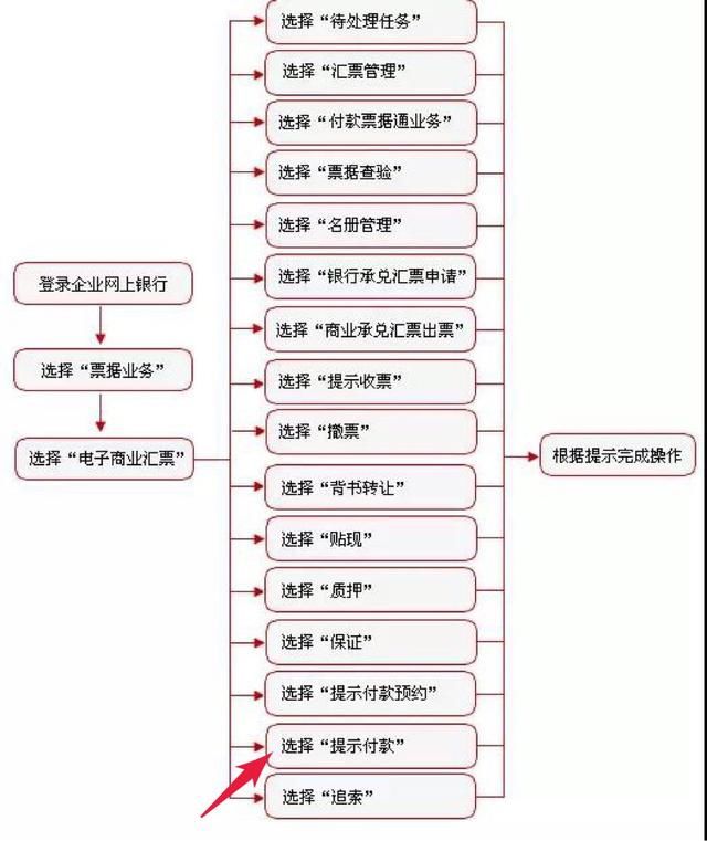 工商银行电子承兑汇票到期怎么收款