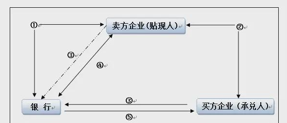 商票贴现占用额度吗，和商票保贴有何关联