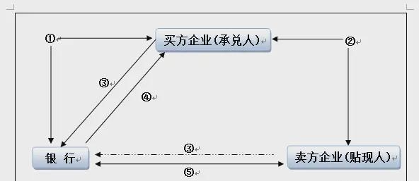 商票贴现占用额度吗，和商票保贴有何关联