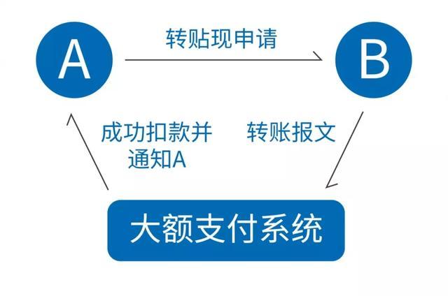 线下清算与线上清算的区别是什么