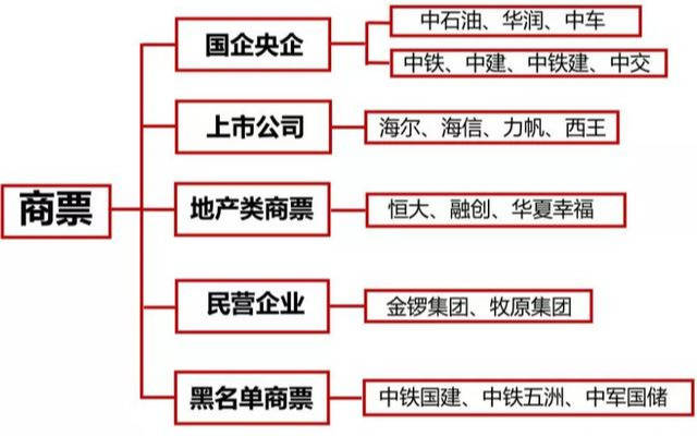 商业承兑汇票的获利方式