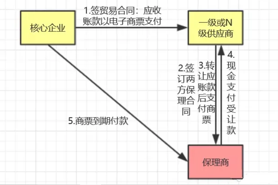 商票+保理业务模式，助力供应链金融