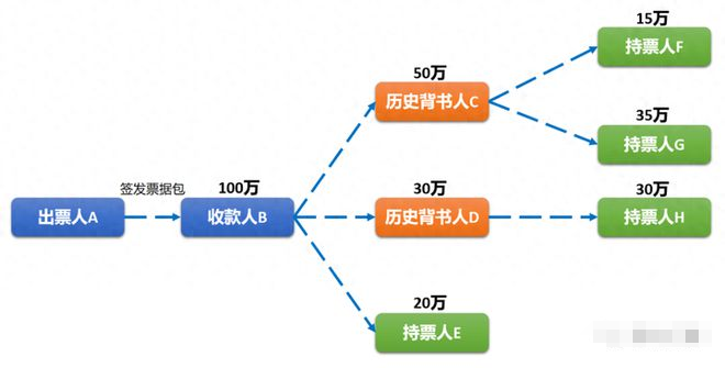 新一代票据拆分规则，方式有4种