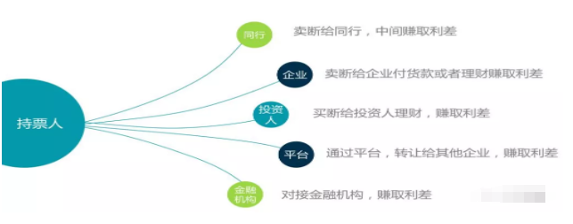 专业商业汇票贴现公司，盈利模式有哪些