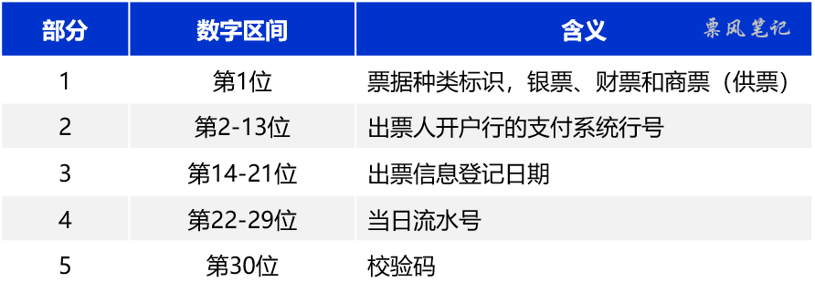 新一代票据子票区间是0，还能拆分背书吗