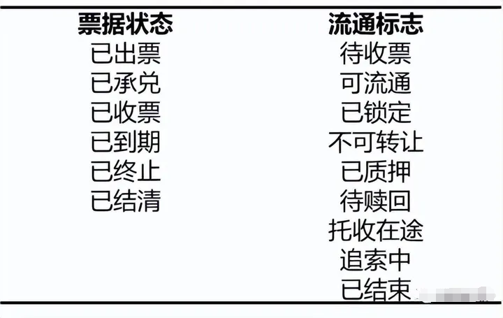 电子商业承兑汇票的状态