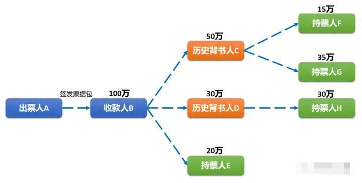 新一代票据系统中票号和子票区间