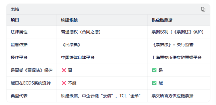铁建银信属于供应链票据吗，两者有何区别？别再傻傻分不清