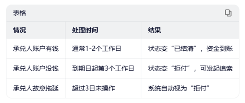 电子商业承兑到期托收在途,持票人该怎么办?看完涨知识了 电子商业承兑到期托收在途,持票人该怎么办?看完涨知识了