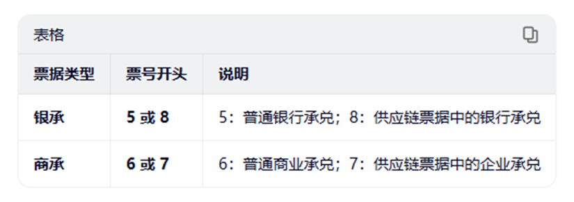 商承和银承的票号怎么区分,承兑人有什么不同?一定要知道 商承和银承的票号怎么区分,承兑人有什么不同?一定要知道