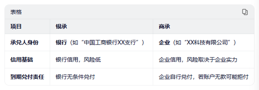 商承和银承的票号怎么区分,承兑人有什么不同?一定要知道 商承和银承的票号怎么区分,承兑人有什么不同?一定要知道