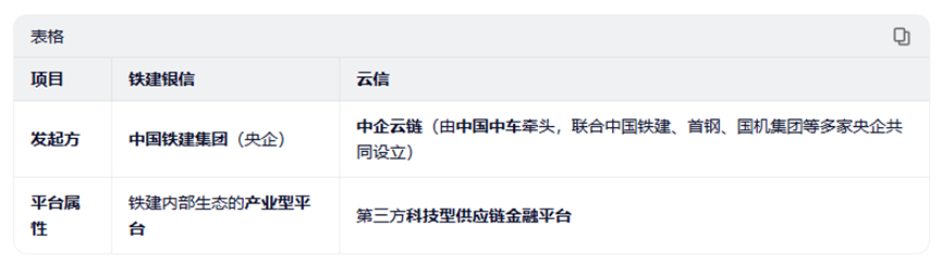 铁建银信和云信的区别,尤其是这4个,好多人都分不清楚 铁建银信和云信的区别,尤其是这4个,好多人都分不清楚