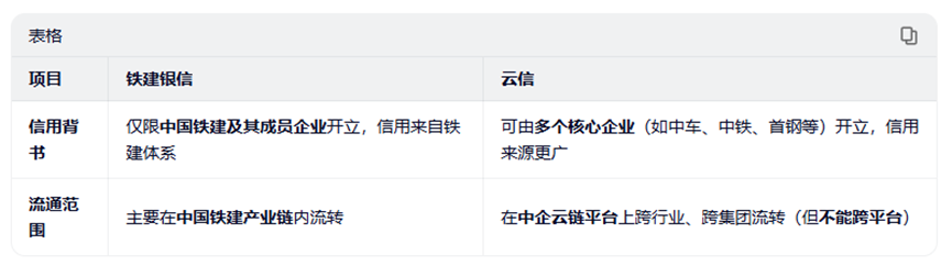 铁建银信和云信的区别,尤其是这4个,好多人都分不清楚 铁建银信和云信的区别,尤其是这4个,好多人都分不清楚
