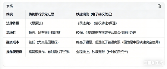 铁建银信融资是贴现吗？别被名字骗了，4 点区别一看就懂