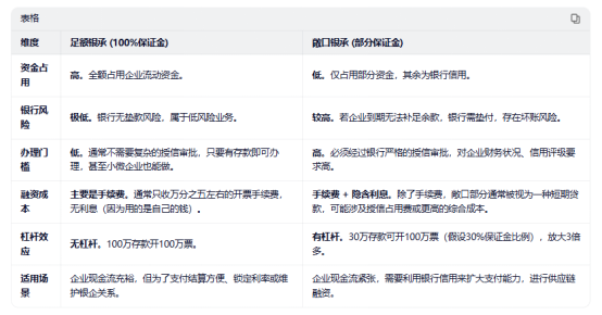 敞口银承和足额银承的主要区别都有哪些呢 敞口银承和足额银承的主要区别都有哪些呢