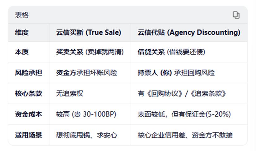 云信融资别瞎搞!买断VS代贴,一字之差天壤之别! 云信融资别瞎搞!买断VS代贴,一字之差天壤之别!