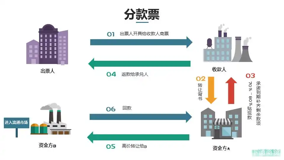 商票承兑中的分款是什么意思?这个风险赌不起,但90%老板没搞懂 商票承兑中的分款是什么意思?这个风险赌不起,但90%老板没搞懂