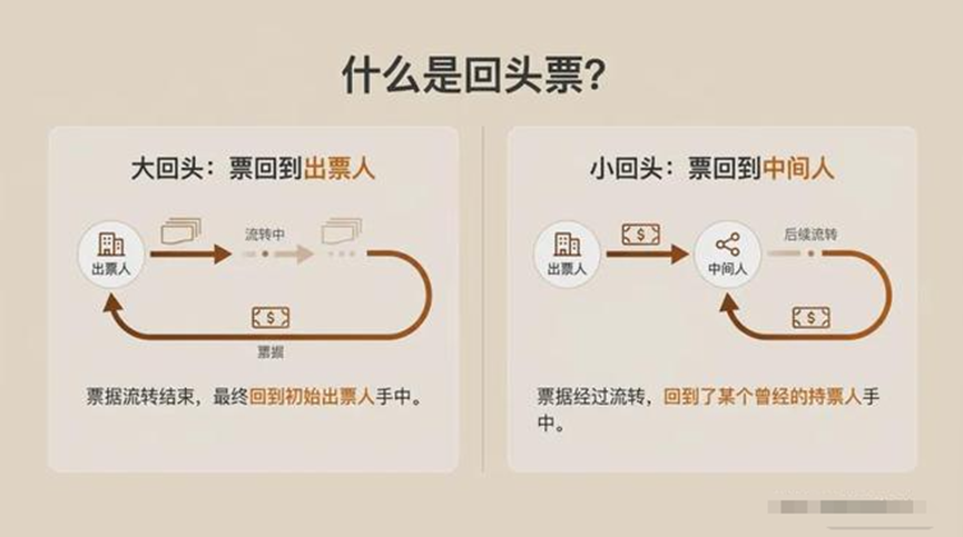 银行承兑回头票是什么意思?大小回头两种坑,一次性讲透 银行承兑回头票是什么意思?大小回头两种坑,一次性讲透