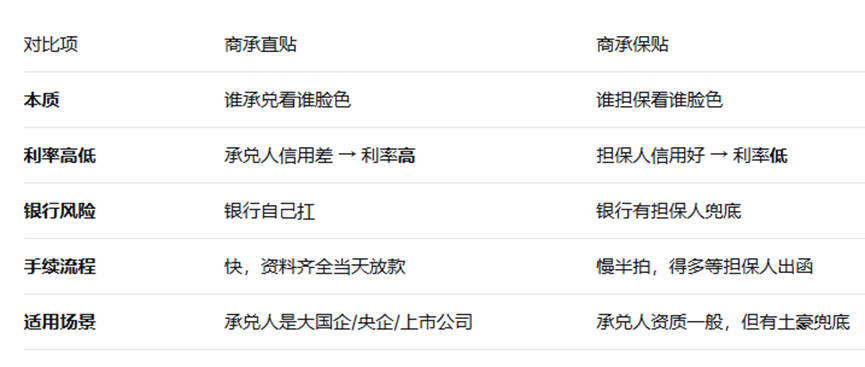 商承直贴与商承保贴，搞懂融资成本砍半，省下的都是真金白银